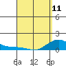 Tide chart for Nawiliwili, Nawiliwili Harbor, Kauai Island, Hawaii on 2023/04/11