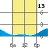 Tide chart for Nawiliwili, Nawiliwili Harbor, Kauai Island, Hawaii on 2023/04/13