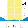 Tide chart for Nawiliwili, Nawiliwili Harbor, Kauai Island, Hawaii on 2023/04/14