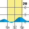 Tide chart for Nawiliwili, Nawiliwili Harbor, Kauai Island, Hawaii on 2023/04/20