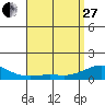 Tide chart for Nawiliwili, Nawiliwili Harbor, Kauai Island, Hawaii on 2023/04/27
