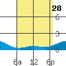 Tide chart for Nawiliwili, Nawiliwili Harbor, Kauai Island, Hawaii on 2023/04/28