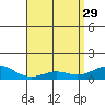 Tide chart for Nawiliwili, Nawiliwili Harbor, Kauai Island, Hawaii on 2023/04/29