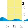 Tide chart for Nawiliwili, Nawiliwili Harbor, Kauai Island, Hawaii on 2023/04/2