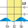Tide chart for Nawiliwili, Nawiliwili Harbor, Kauai Island, Hawaii on 2024/03/12