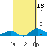 Tide chart for Nawiliwili, Nawiliwili Harbor, Kauai Island, Hawaii on 2024/03/13