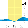 Tide chart for Nawiliwili, Nawiliwili Harbor, Kauai Island, Hawaii on 2024/03/14