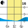Tide chart for Nawiliwili, Nawiliwili Harbor, Kauai Island, Hawaii on 2024/03/16