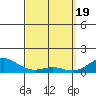 Tide chart for Nawiliwili, Nawiliwili Harbor, Kauai Island, Hawaii on 2024/03/19