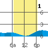 Tide chart for Nawiliwili, Nawiliwili Harbor, Kauai Island, Hawaii on 2024/03/1