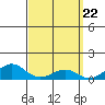 Tide chart for Nawiliwili, Nawiliwili Harbor, Kauai Island, Hawaii on 2024/03/22