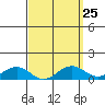 Tide chart for Nawiliwili, Nawiliwili Harbor, Kauai Island, Hawaii on 2024/03/25