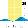 Tide chart for Nawiliwili, Nawiliwili Harbor, Kauai Island, Hawaii on 2024/03/28
