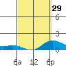 Tide chart for Nawiliwili, Nawiliwili Harbor, Kauai Island, Hawaii on 2024/03/29