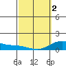 Tide chart for Nawiliwili, Nawiliwili Harbor, Kauai Island, Hawaii on 2024/03/2