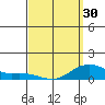 Tide chart for Nawiliwili, Nawiliwili Harbor, Kauai Island, Hawaii on 2024/03/30