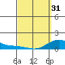 Tide chart for Nawiliwili, Nawiliwili Harbor, Kauai Island, Hawaii on 2024/03/31