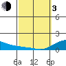 Tide chart for Nawiliwili, Nawiliwili Harbor, Kauai Island, Hawaii on 2024/03/3