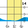 Tide chart for Nawiliwili, Nawiliwili Harbor, Kauai Island, Hawaii on 2024/04/14