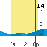Tide chart for Nawiliwili, Nawiliwili Harbor, Kauai Island, Hawaii on 2024/05/14