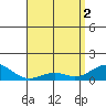 Tide chart for Nawiliwili, Nawiliwili Harbor, Kauai Island, Hawaii on 2024/05/2