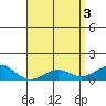 Tide chart for Nawiliwili, Nawiliwili Harbor, Kauai Island, Hawaii on 2024/05/3