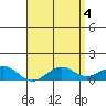 Tide chart for Nawiliwili, Nawiliwili Harbor, Kauai Island, Hawaii on 2024/05/4