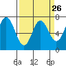 Tide chart for Neah Bay, Washington on 2024/03/26