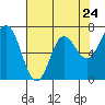 Tide chart for Neah Bay, Washington on 2024/04/24
