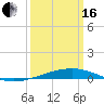 Tide chart for Bayou Rigaud, Grand Isle, Barataria Bay, Louisiana on 2024/03/16