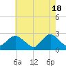 Tide chart for Neds Creek, Hempstead Bay, New York on 2024/05/18