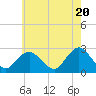 Tide chart for Neds Creek, Hempstead Bay, New York on 2024/05/20