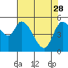 Tide chart for Nehalem, Oregon on 2023/04/28