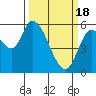 Tide chart for Nehalem, Oregon on 2024/03/18