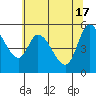 Tide chart for Nehalem, Oregon on 2024/05/17