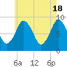 Tide chart for Neponset, Neponset River, Boston Harbor, Massachusetts on 2024/05/18