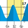 Tide chart for Pacific City, Nestucca River, Oregon on 2023/04/17