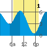 Tide chart for Pacific City, Nestucca River, Oregon on 2023/04/1
