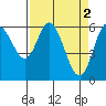 Tide chart for Pacific City, Nestucca River, Oregon on 2023/04/2