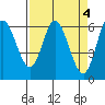 Tide chart for Pacific City, Nestucca River, Oregon on 2023/04/4