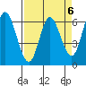 Tide chart for Pacific City, Nestucca River, Oregon on 2023/04/6
