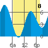 Tide chart for Pacific City, Nestucca River, Oregon on 2023/04/8