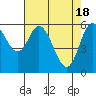 Tide chart for Pacific City, Nestucca River, Oregon on 2024/04/18