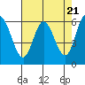 Tide chart for Pacific City, Nestucca River, Oregon on 2024/04/21