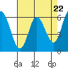 Tide chart for Pacific City, Nestucca River, Oregon on 2024/04/22