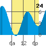 Tide chart for Pacific City, Nestucca River, Oregon on 2024/04/24