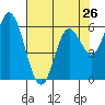 Tide chart for Pacific City, Nestucca River, Oregon on 2024/04/26