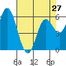 Tide chart for Pacific City, Nestucca River, Oregon on 2024/04/27