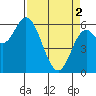 Tide chart for Pacific City, Nestucca River, Oregon on 2024/04/2