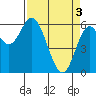 Tide chart for Pacific City, Nestucca River, Oregon on 2024/04/3
